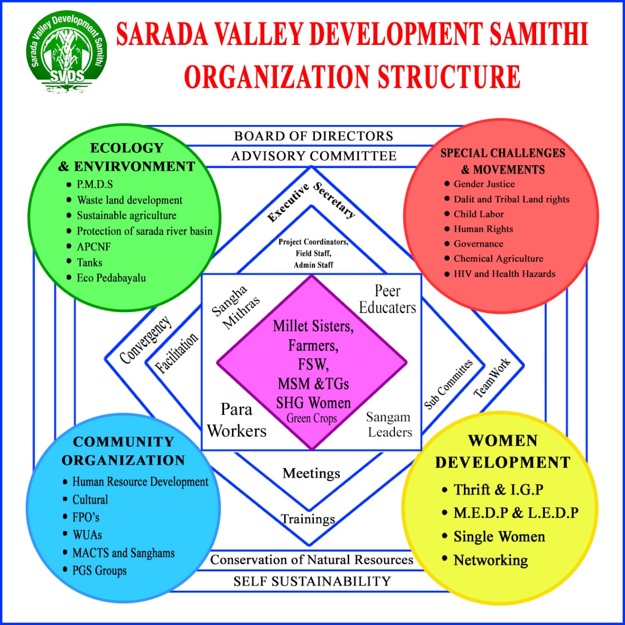 org-structure